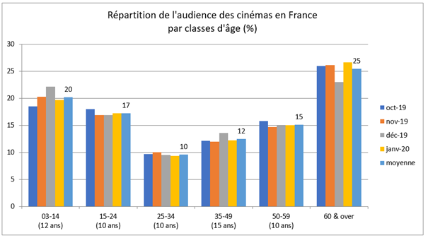 Graphique de la répartition de l'audience des cinéma en France. Culture
