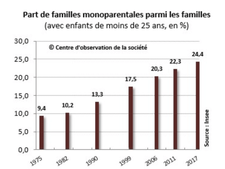 Graphique de l'évolution du pourcentage de familles monoparentales depuis 1975